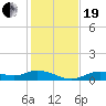 Fort Myers tide chart for Tuesday, December 19, 2023