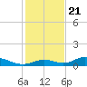 Fort Myers tide chart for Thursday, December 21, 2023