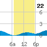 Fort Myers tide chart for Friday, December 22, 2023