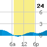 Fort Myers tide chart for Sunday, December 24, 2023