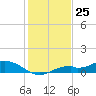 Fort Myers tide chart for Monday, December 25, 2023