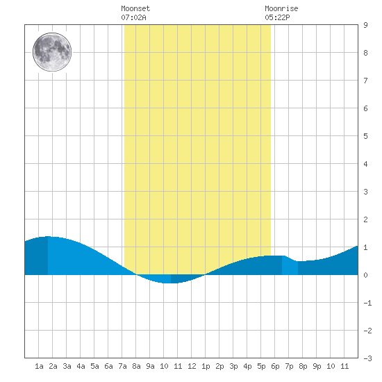 Fort Myers tide chart for Tuesday, December 26, 2023