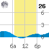 Fort Myers tide chart for Tuesday, December 26, 2023