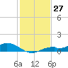 Fort Myers tide chart for Wednesday, December 27, 2023