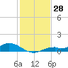 Fort Myers tide chart for Thursday, December 28, 2023