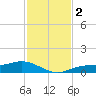Fort Myers tide chart for Saturday, December 2, 2023