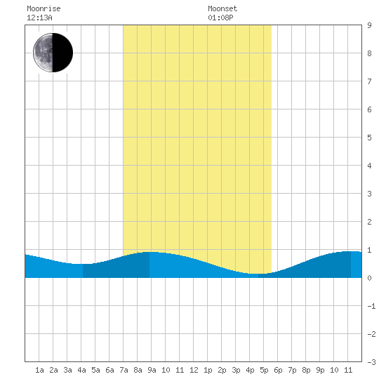 Fort Myers tide chart for Tuesday, December 5, 2023