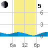 Fort Myers tide chart for Tuesday, December 5, 2023