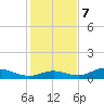 Fort Myers tide chart for Thursday, December 7, 2023