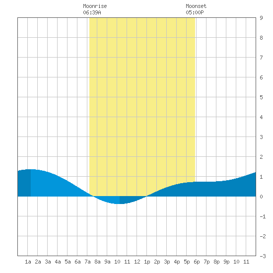 Fort Myers tide chart for Wednesday, January 10, 2024