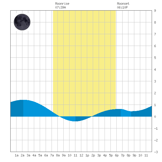 Fort Myers tide chart for Thursday, January 11, 2024