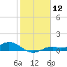 Fort Myers tide chart for Friday, January 12, 2024