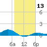 Fort Myers tide chart for Saturday, January 13, 2024