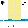 Fort Myers tide chart for Wednesday, January 17, 2024