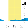 Fort Myers tide chart for Friday, January 19, 2024