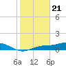 Fort Myers tide chart for Sunday, January 21, 2024