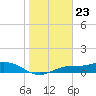 Fort Myers tide chart for Tuesday, January 23, 2024