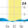 Fort Myers tide chart for Wednesday, January 24, 2024