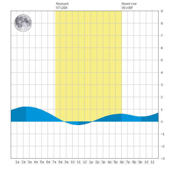 Fort Myers tide chart for Thursday, January 25, 2024