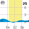 Fort Myers tide chart for Thursday, January 25, 2024
