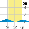 Fort Myers tide chart for Monday, January 29, 2024