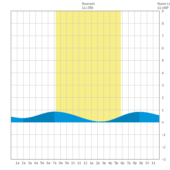 Fort Myers tide chart for Tuesday, January 2, 2024