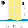 Fort Myers tide chart for Wednesday, January 3, 2024