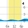 Fort Myers tide chart for Thursday, January 4, 2024
