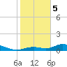 Fort Myers tide chart for Friday, January 5, 2024