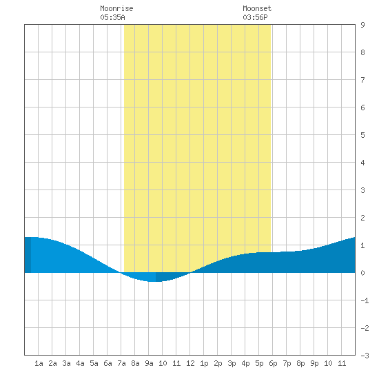 Fort Myers tide chart for Tuesday, January 9, 2024