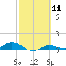 Fort Myers tide chart for Sunday, February 11, 2024