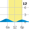Fort Myers tide chart for Monday, February 12, 2024