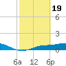 Fort Myers tide chart for Monday, February 19, 2024