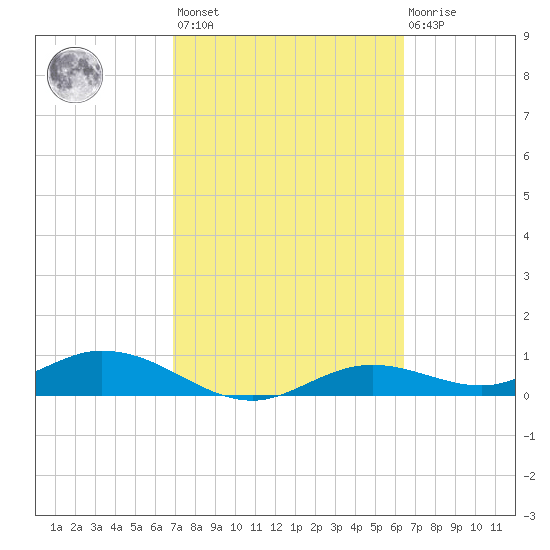Fort Myers tide chart for Saturday, February 24, 2024