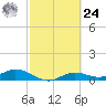 Fort Myers tide chart for Saturday, February 24, 2024