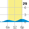 Fort Myers tide chart for Thursday, February 29, 2024