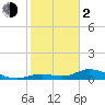Fort Myers tide chart for Friday, February 2, 2024