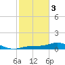 Fort Myers tide chart for Saturday, February 3, 2024