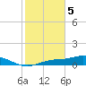 Fort Myers tide chart for Monday, February 5, 2024