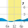 Fort Myers tide chart for Wednesday, February 7, 2024