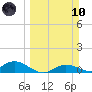 Fort Myers tide chart for Sunday, March 10, 2024