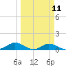 Fort Myers tide chart for Monday, March 11, 2024