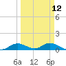 Fort Myers tide chart for Tuesday, March 12, 2024