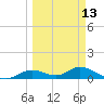 Fort Myers tide chart for Wednesday, March 13, 2024