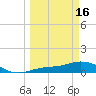 Fort Myers tide chart for Saturday, March 16, 2024