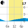 Fort Myers tide chart for Sunday, March 17, 2024