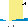 Fort Myers tide chart for Monday, March 18, 2024