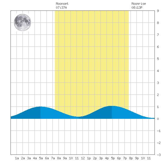 Fort Myers tide chart for Monday, March 25, 2024