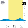 Fort Myers tide chart for Monday, March 25, 2024