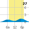 Fort Myers tide chart for Wednesday, March 27, 2024